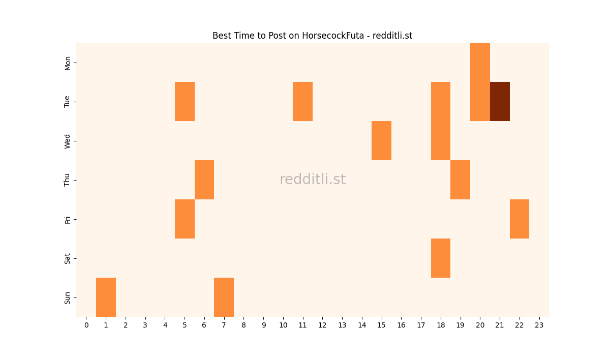 Best posting times heatmap for r/HorsecockFuta
