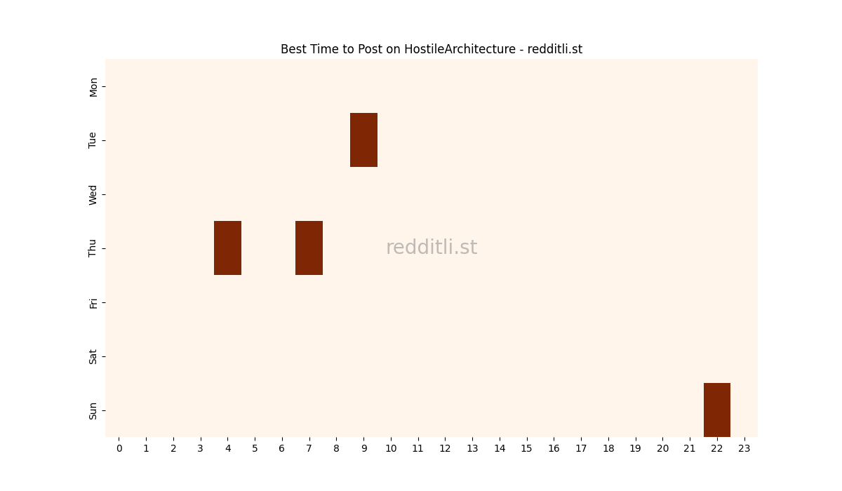 Best posting times heatmap for r/HostileArchitecture