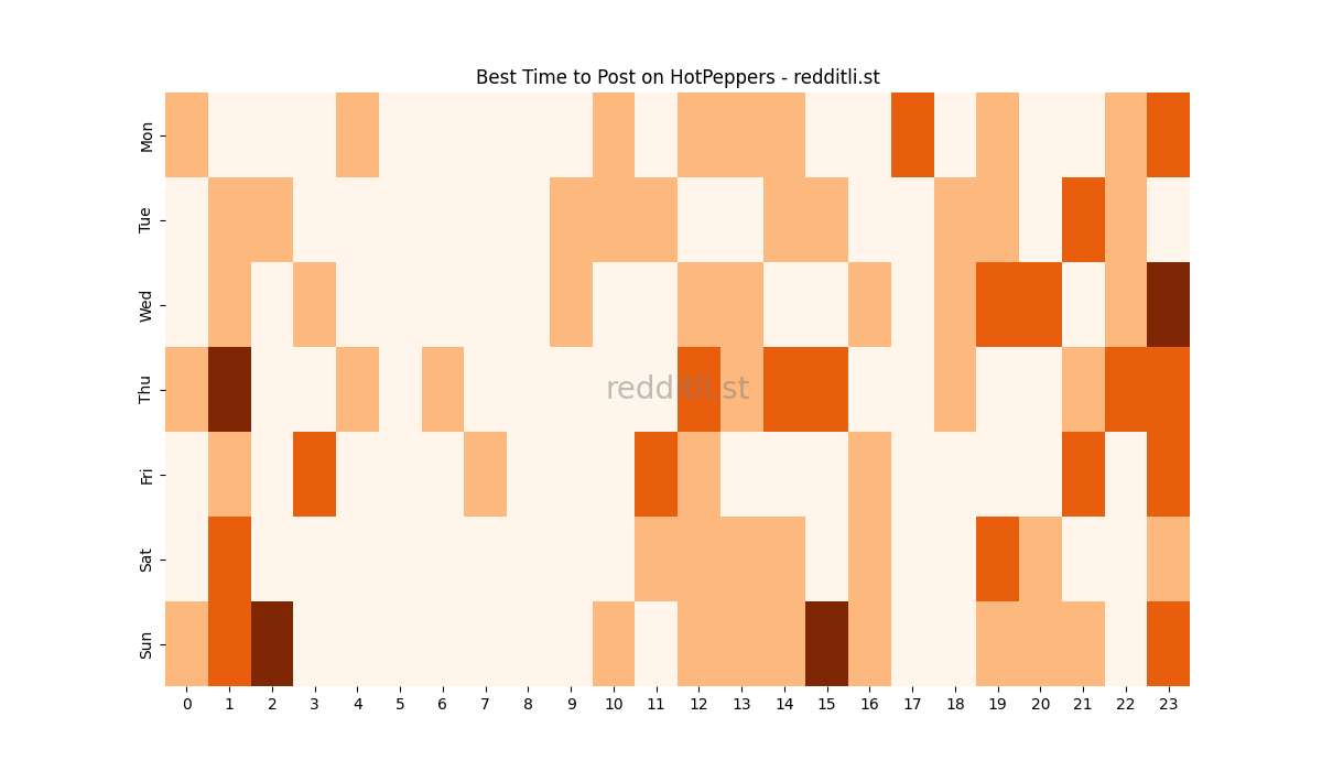 Best posting times heatmap for r/HotPeppers