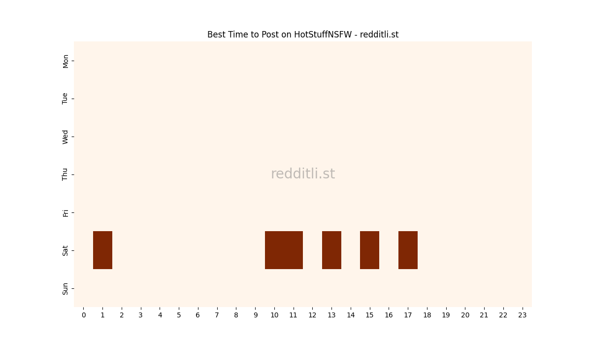 Best posting times heatmap for r/HotStuffNSFW