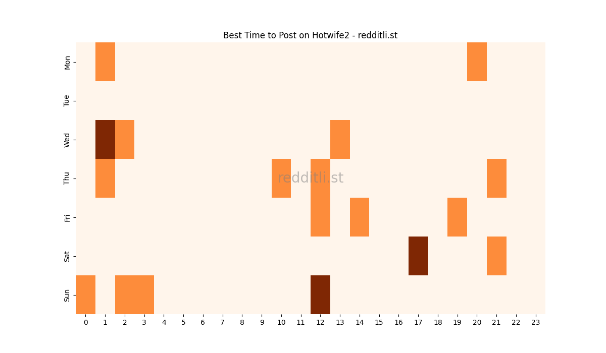 Best posting times heatmap for r/Hotwife2