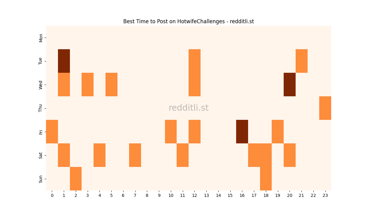 Best posting times heatmap for r/HotwifeChallenges