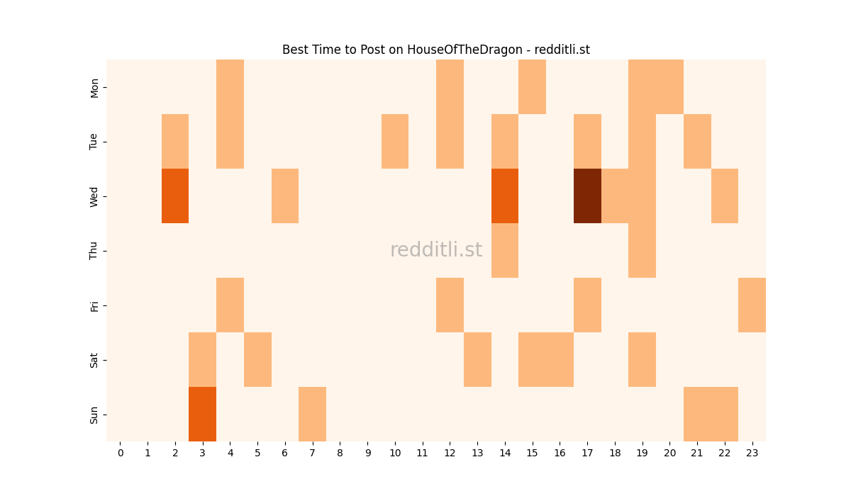 Best posting times heatmap for r/HouseOfTheDragon