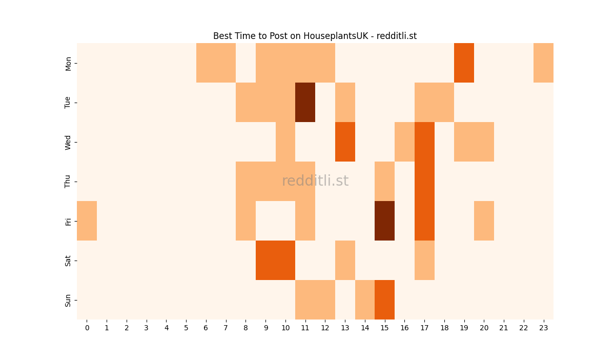 Best posting times heatmap for r/HouseplantsUK