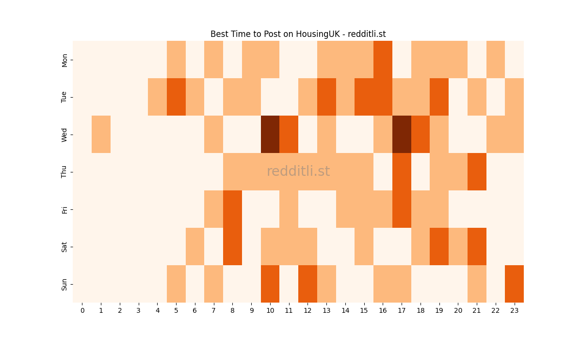 Best posting times heatmap for r/HousingUK