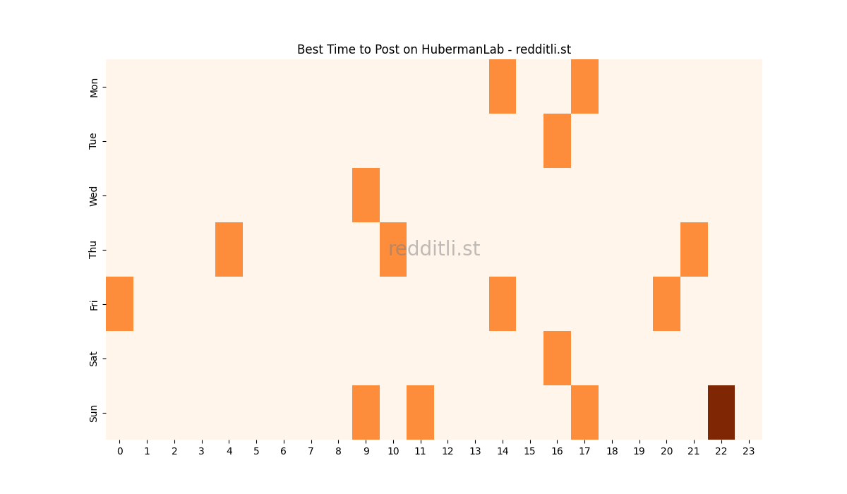 Best posting times heatmap for r/HubermanLab