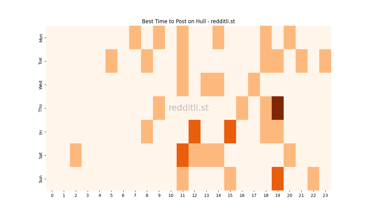 Best posting times heatmap for r/Hull