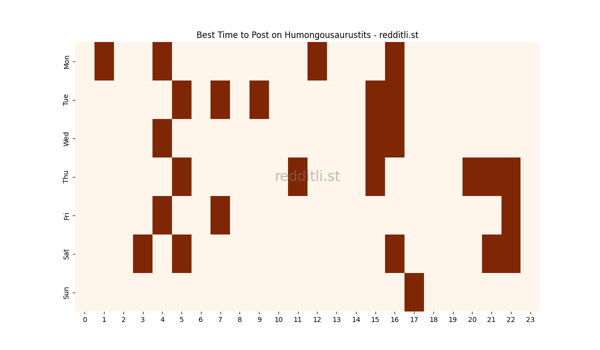 Best posting times heatmap for r/Humongousaurustits