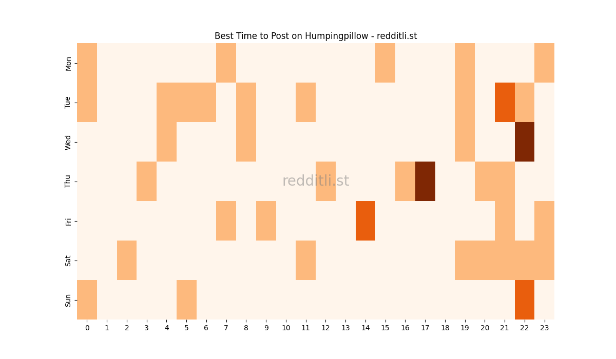 Best posting times heatmap for r/Humpingpillow