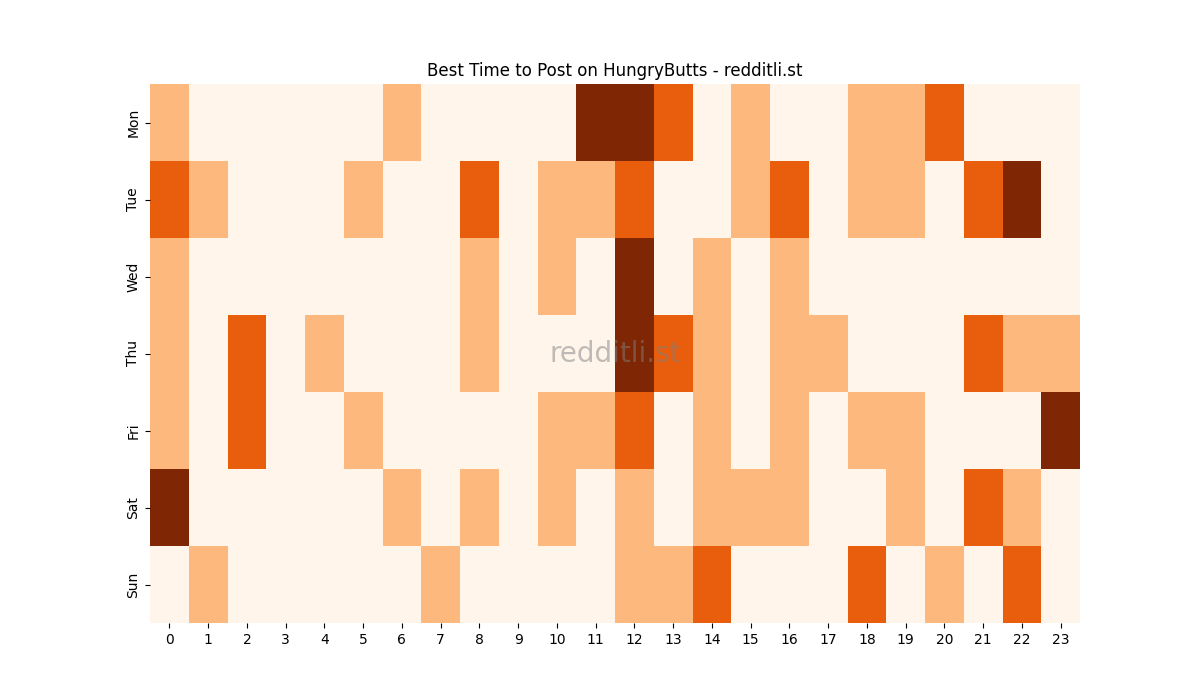 Best posting times heatmap for r/HungryButts