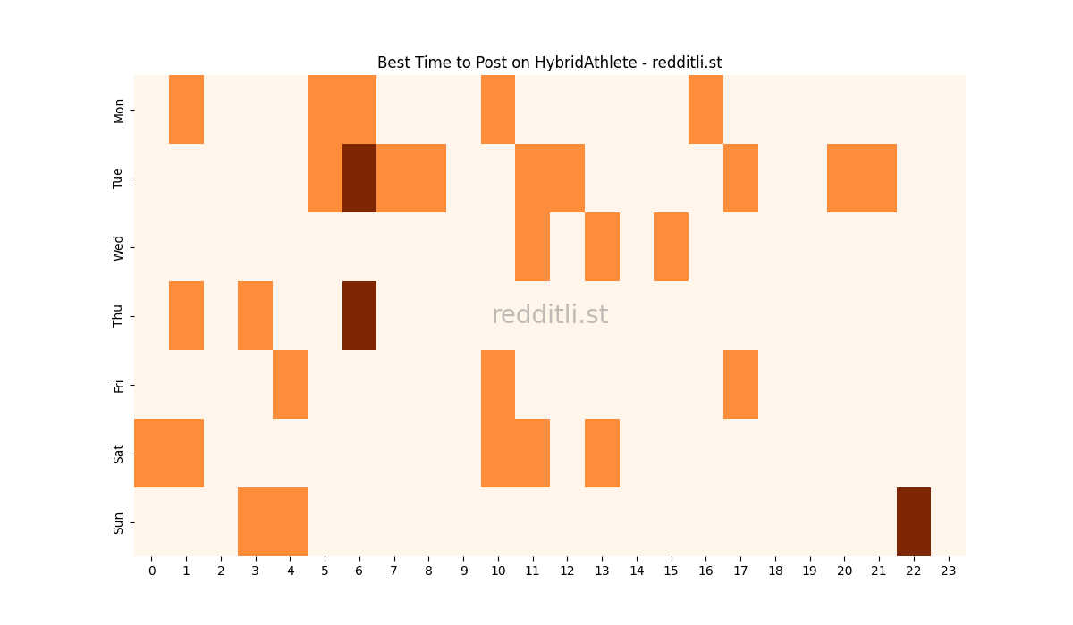 Best posting times heatmap for r/HybridAthlete