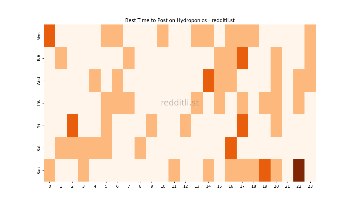 Best posting times heatmap for r/Hydroponics