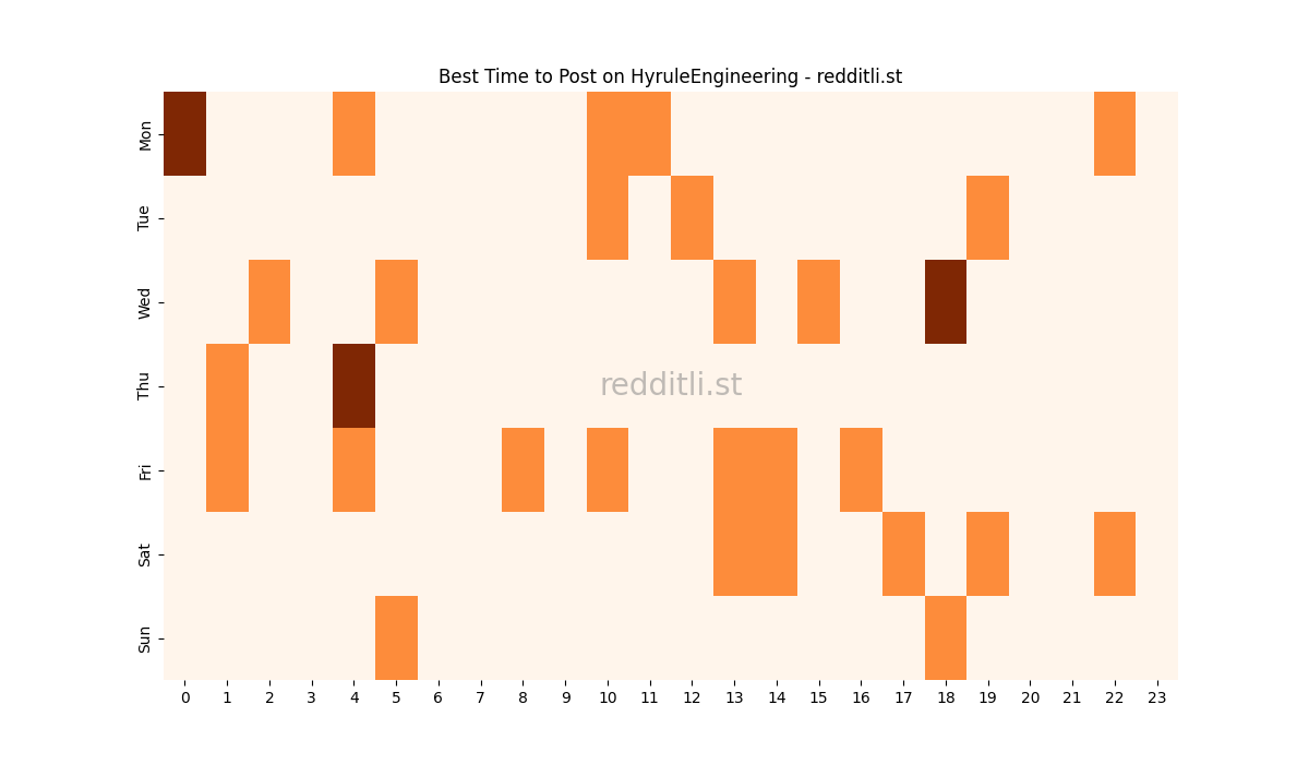 Best posting times heatmap for r/HyruleEngineering
