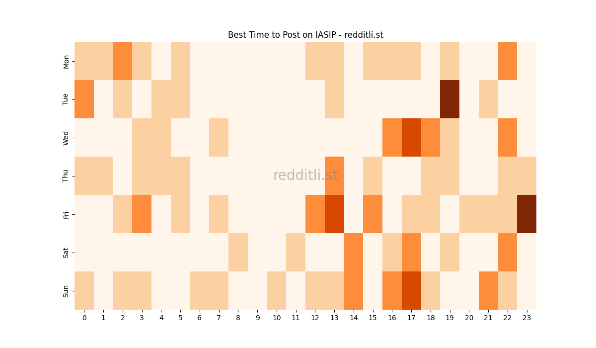 Best posting times heatmap for r/IASIP