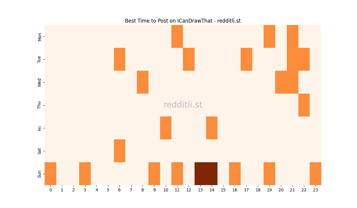 Best posting times heatmap for r/ICanDrawThat