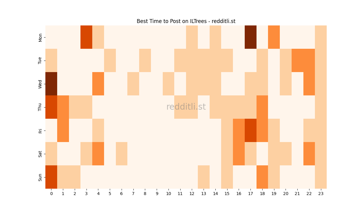Best posting times heatmap for r/ILTrees