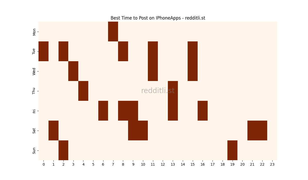 Best posting times heatmap for r/IPhoneApps