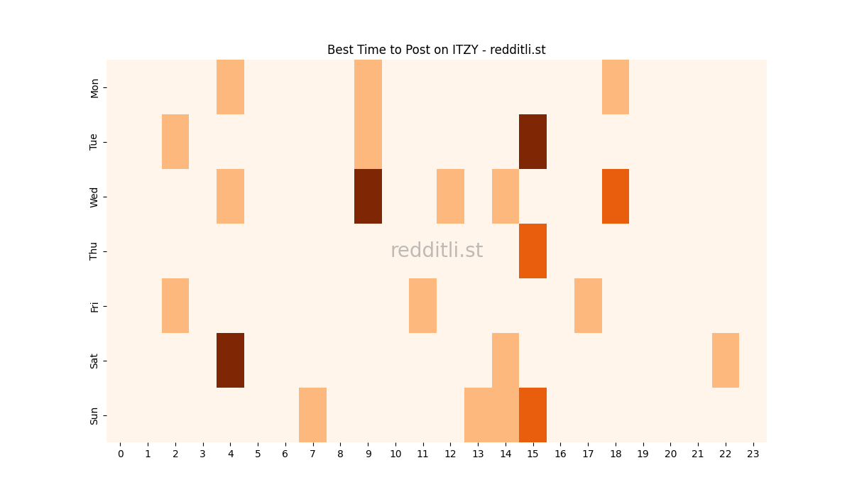 Best posting times heatmap for r/ITZY
