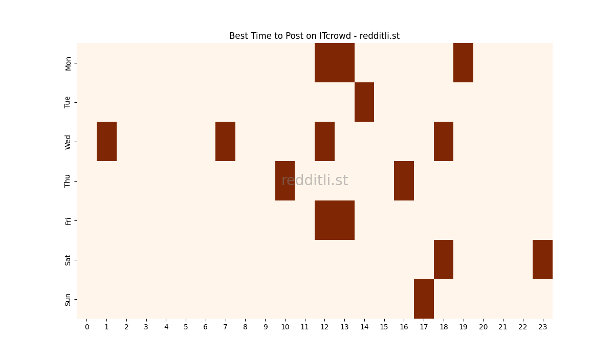 Best posting times heatmap for r/ITcrowd