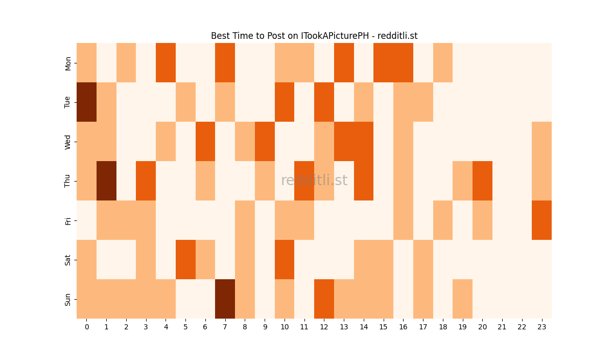 Best posting times heatmap for r/ITookAPicturePH