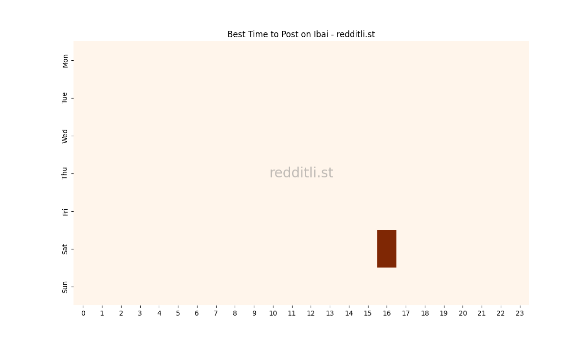 Best posting times heatmap for r/Ibai