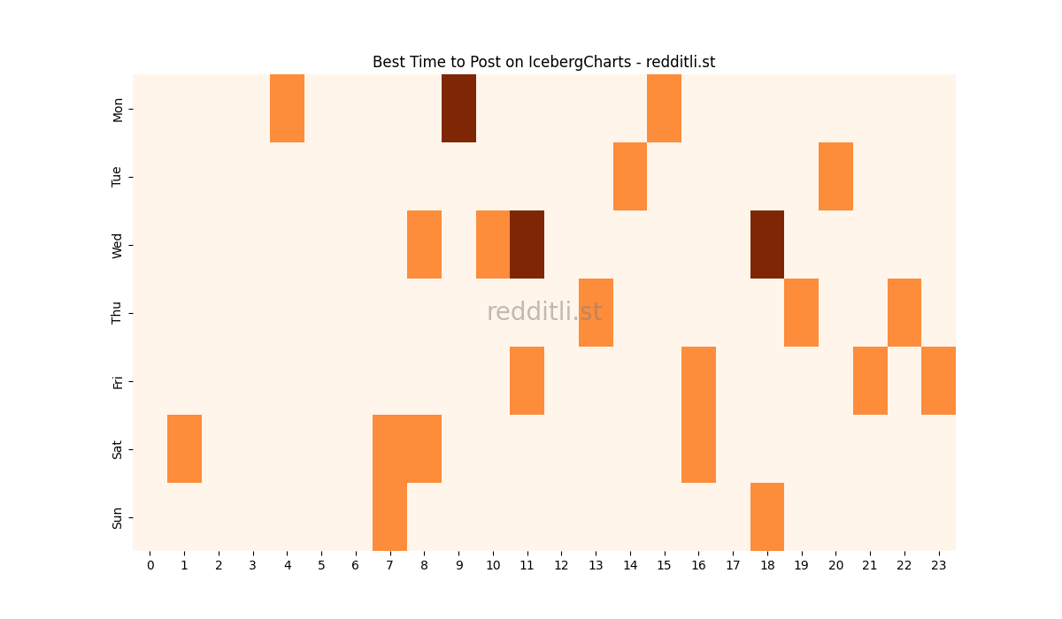 Best posting times heatmap for r/IcebergCharts