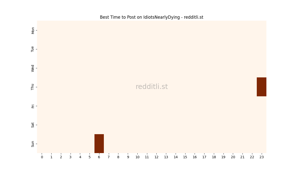 Best posting times heatmap for r/IdiotsNearlyDying