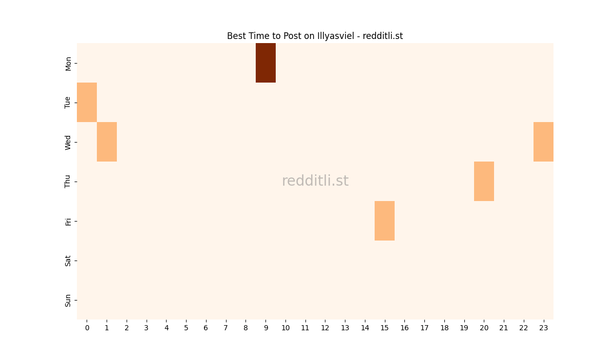 Best posting times heatmap for r/Illyasviel
