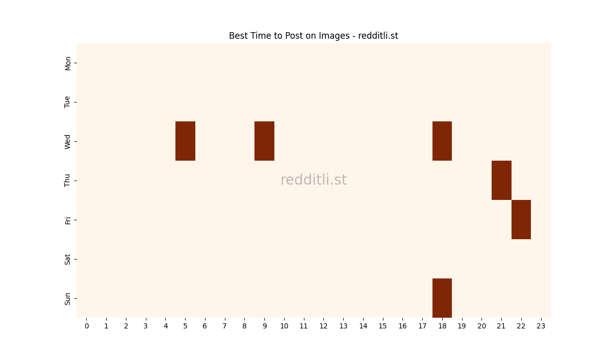 Best posting times heatmap for r/Images