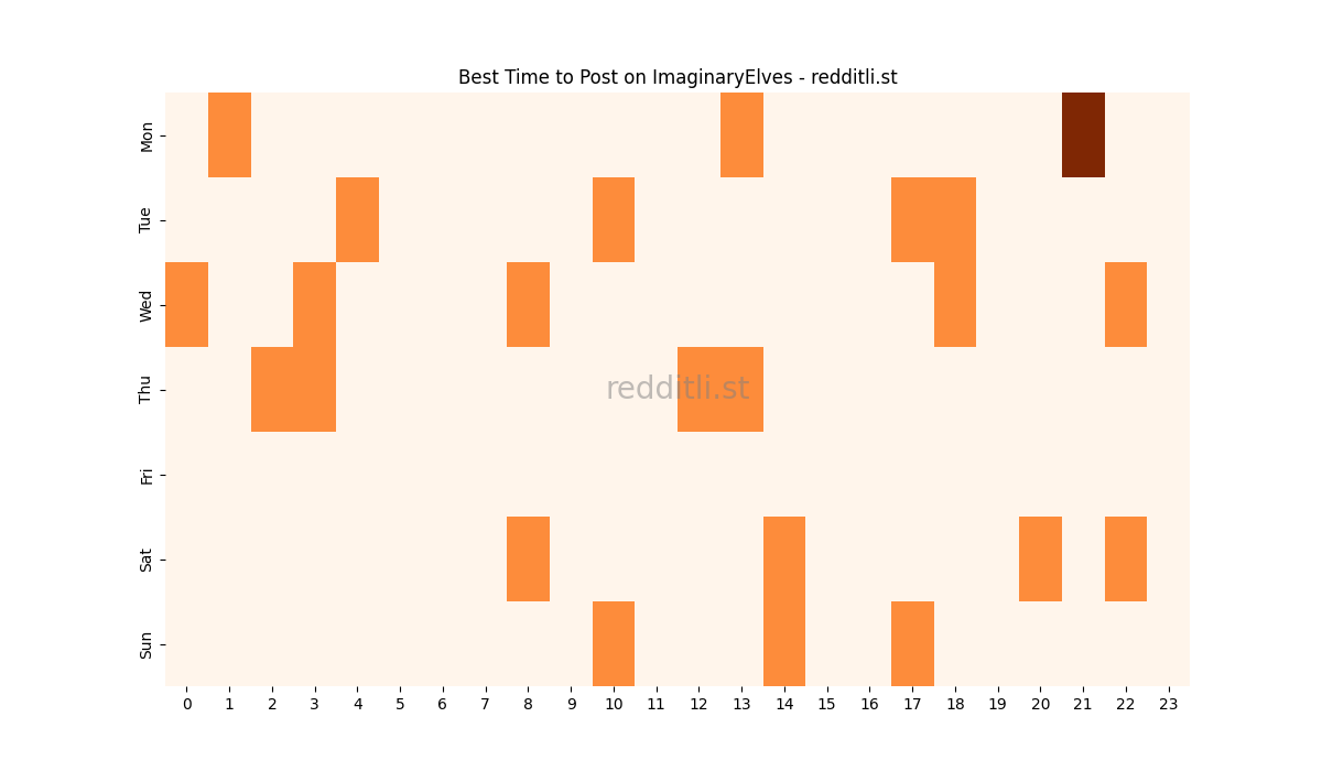 Best posting times heatmap for r/ImaginaryElves