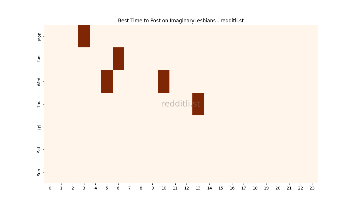 Best posting times heatmap for r/ImaginaryLesbians