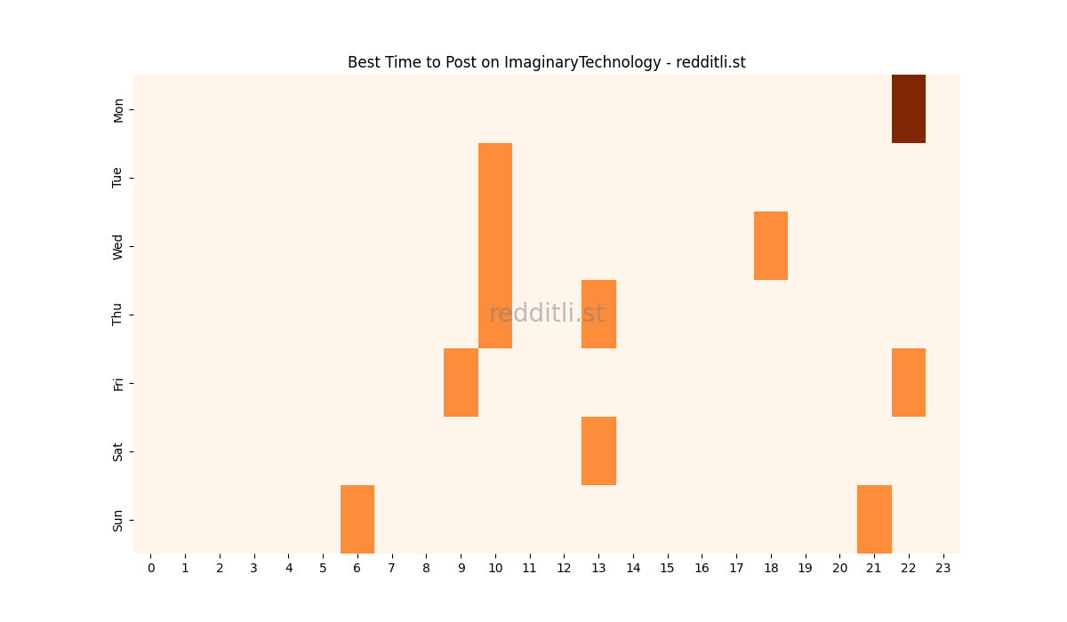 Best posting times heatmap for r/ImaginaryTechnology