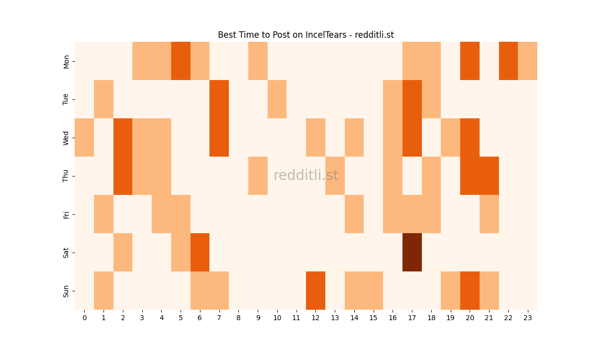 Best posting times heatmap for r/IncelTears