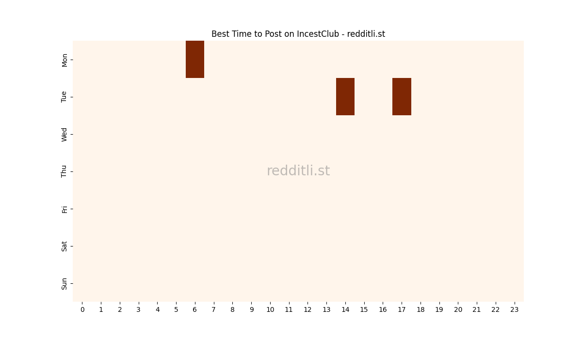 Best posting times heatmap for r/IncestClub
