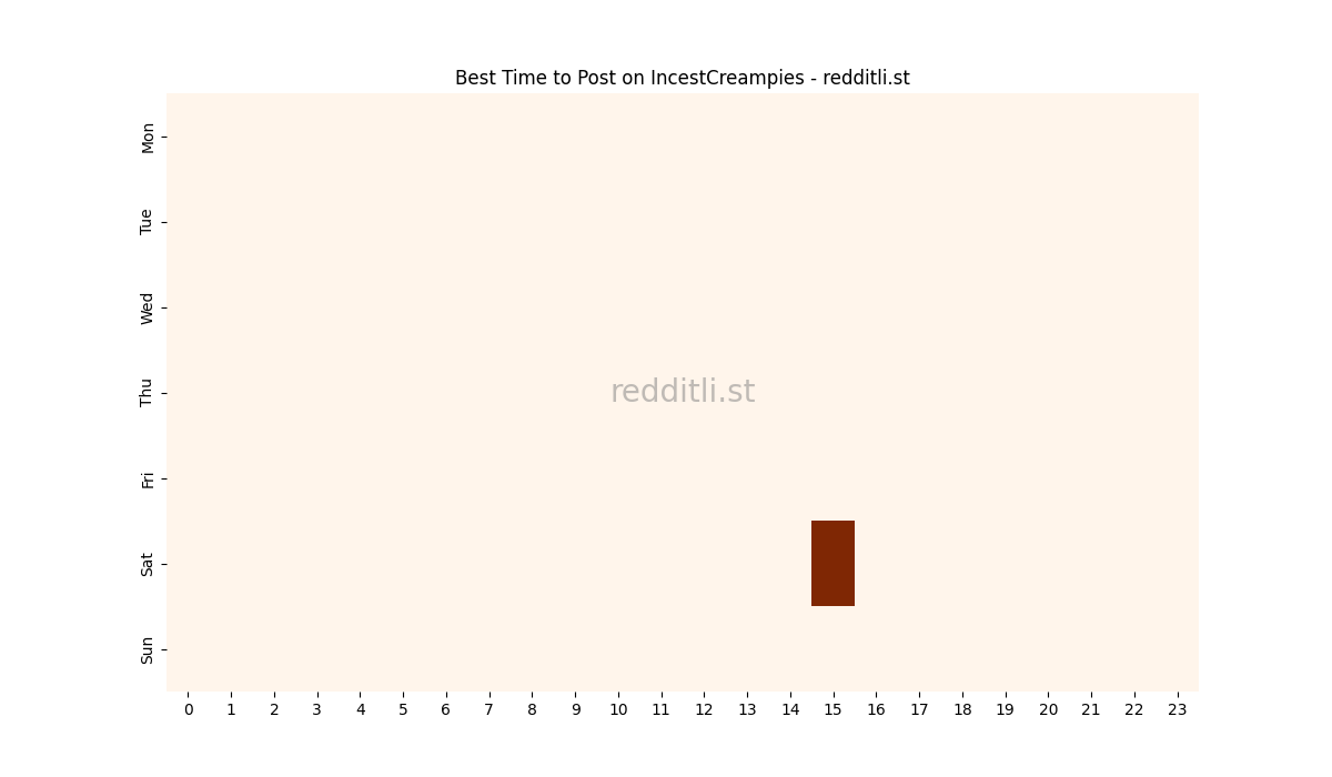 Best posting times heatmap for r/IncestCreampies