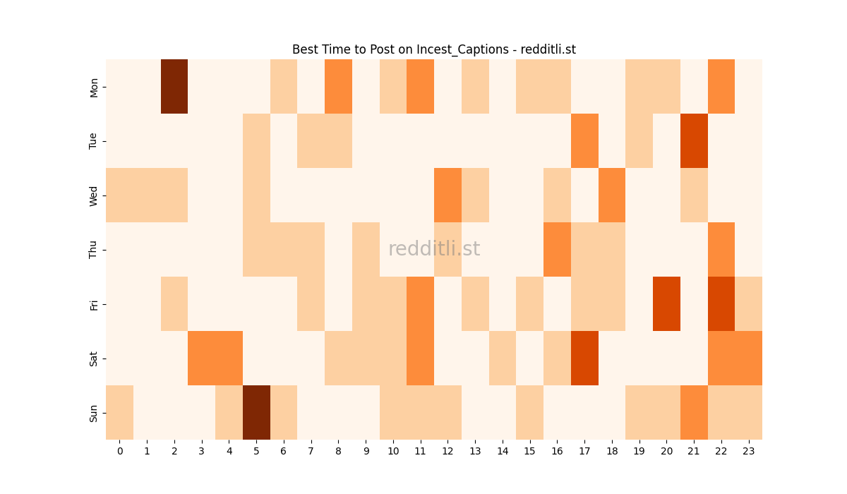 Best posting times heatmap for r/Incest_Captions