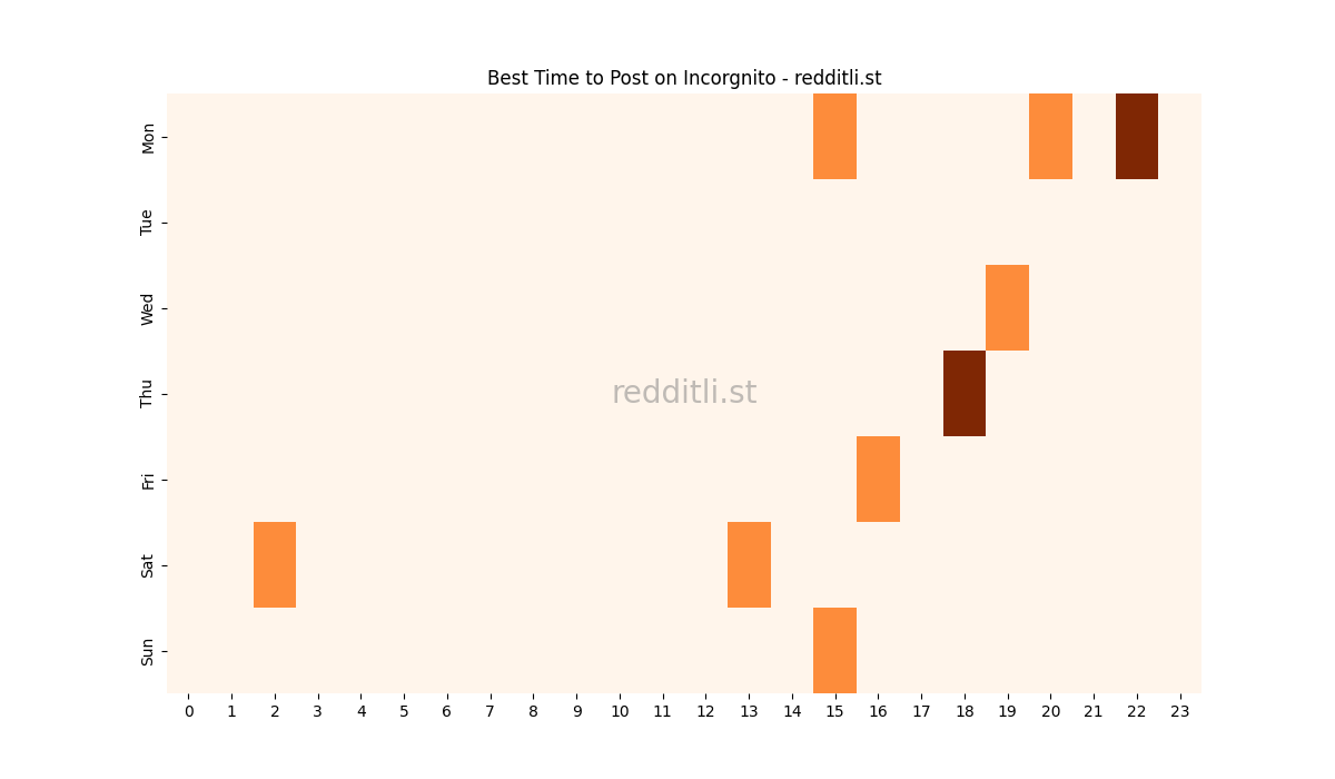 Best posting times heatmap for r/Incorgnito