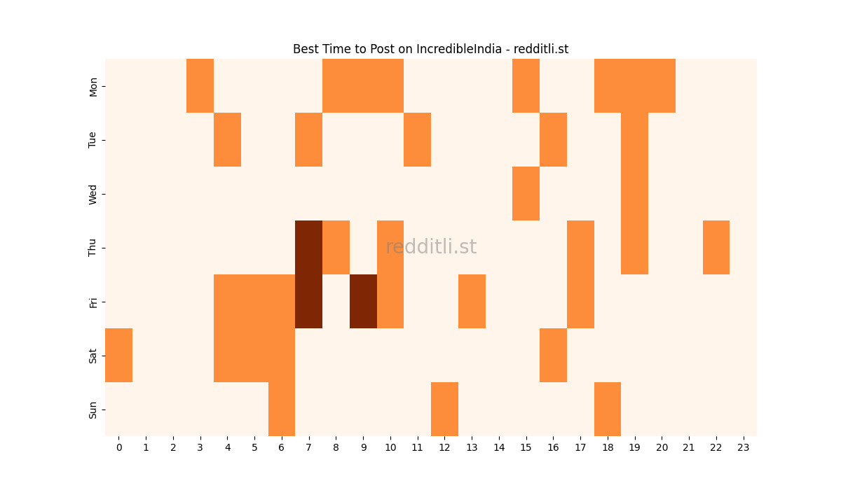 Best posting times heatmap for r/IncredibleIndia