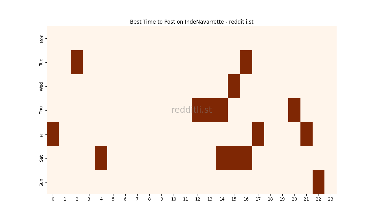 Best posting times heatmap for r/IndeNavarrette
