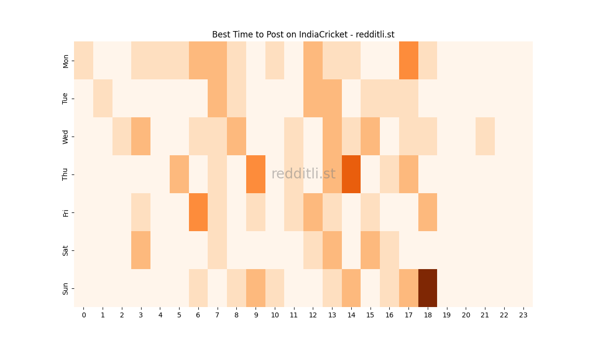 Best posting times heatmap for r/IndiaCricket