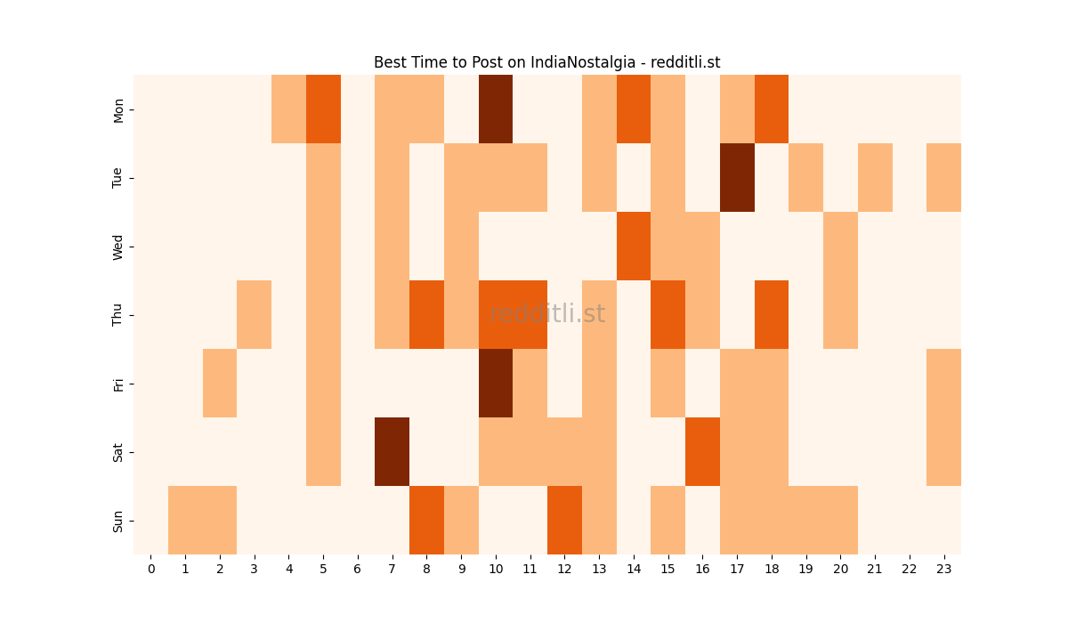 Best posting times heatmap for r/IndiaNostalgia