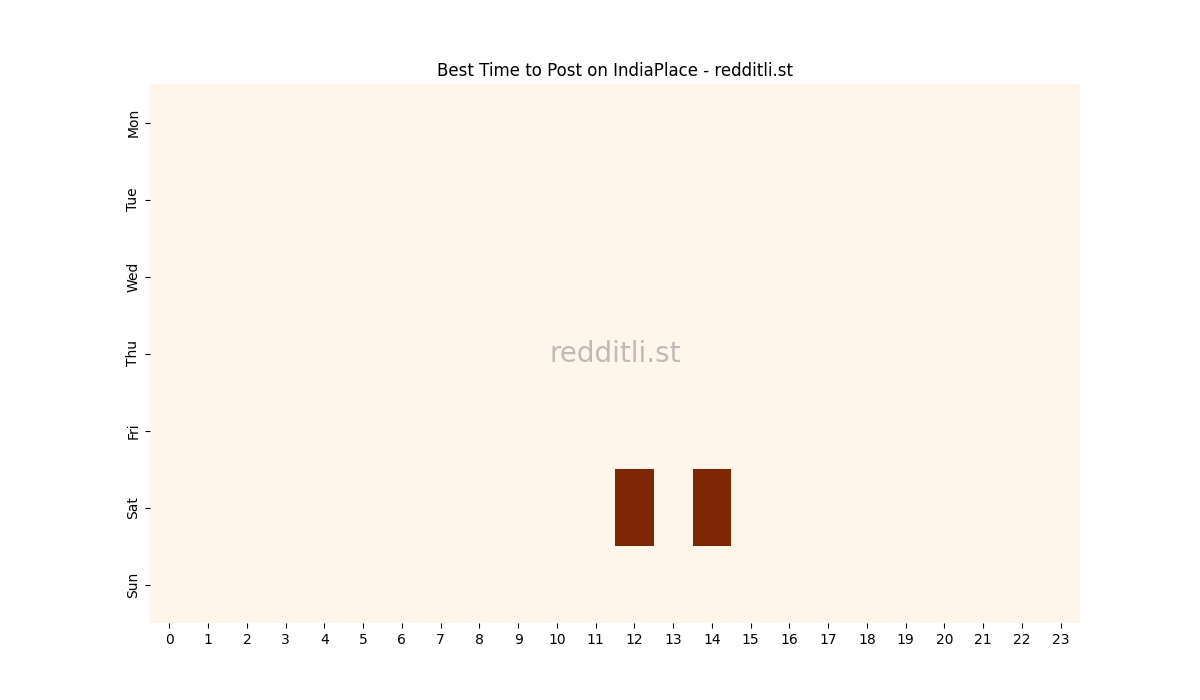 Best posting times heatmap for r/IndiaPlace