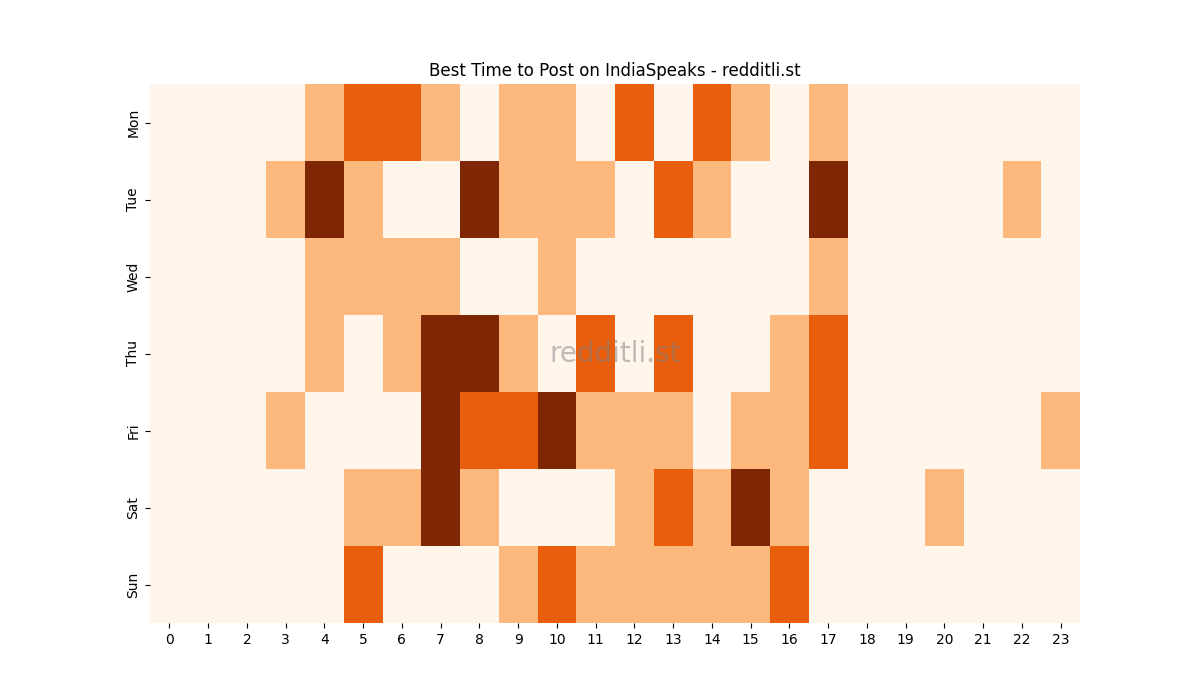 Best posting times heatmap for r/IndiaSpeaks