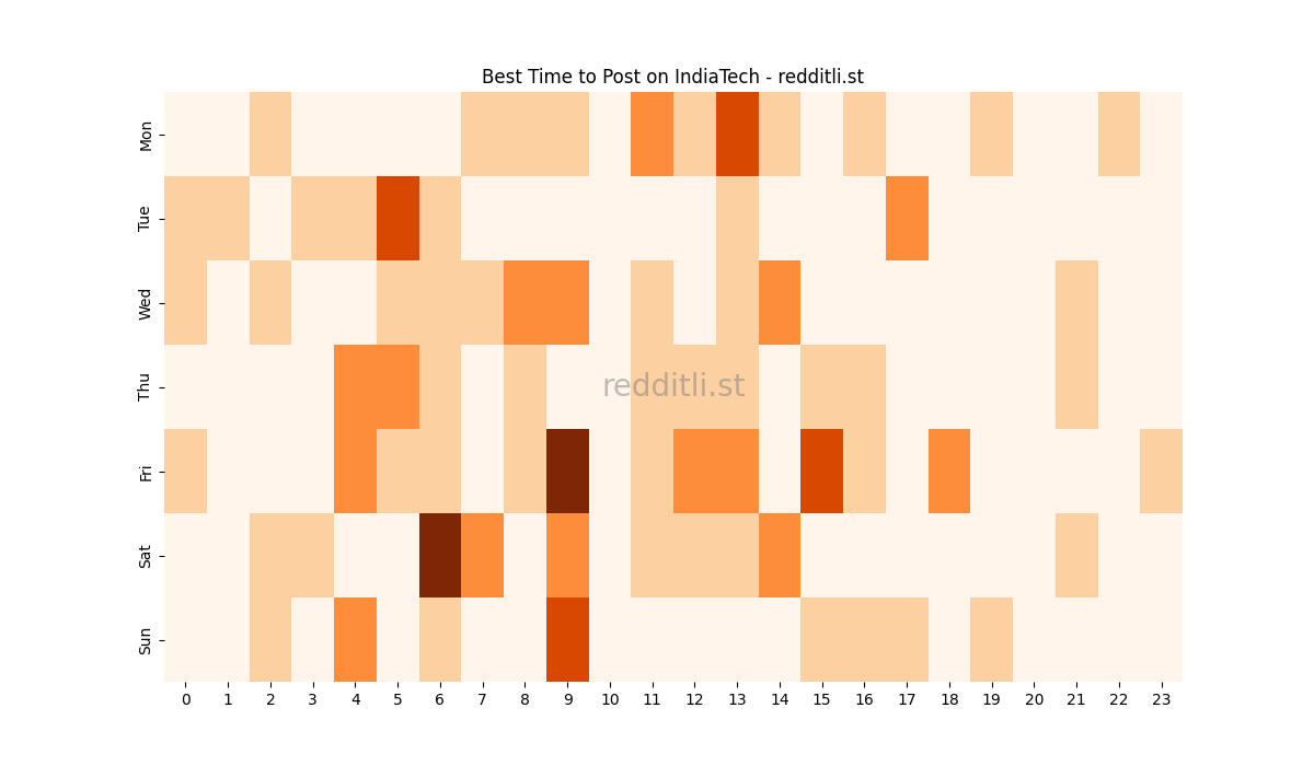 Best posting times heatmap for r/IndiaTech