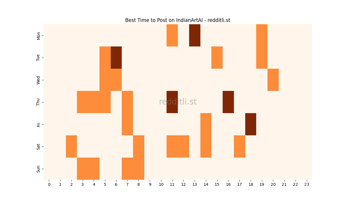 Best posting times heatmap for r/IndianArtAI