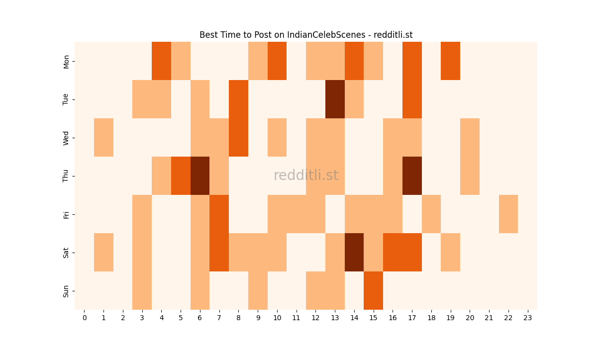Best posting times heatmap for r/IndianCelebScenes