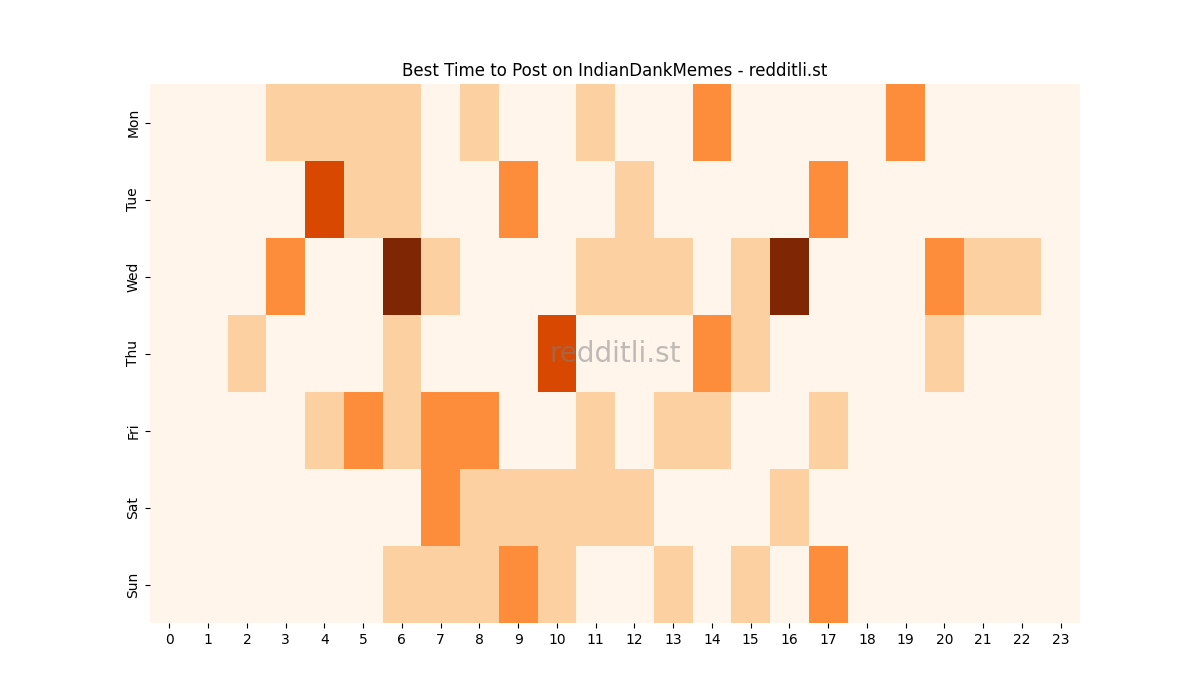 Best posting times heatmap for r/IndianDankMemes