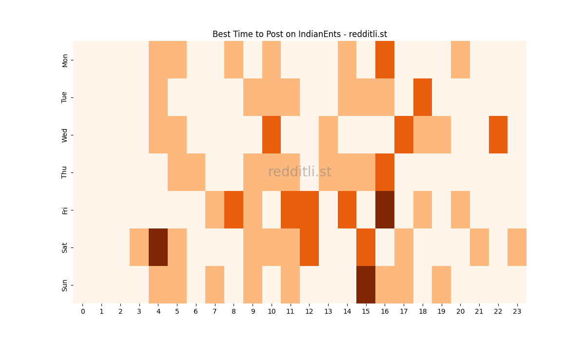 Best posting times heatmap for r/IndianEnts