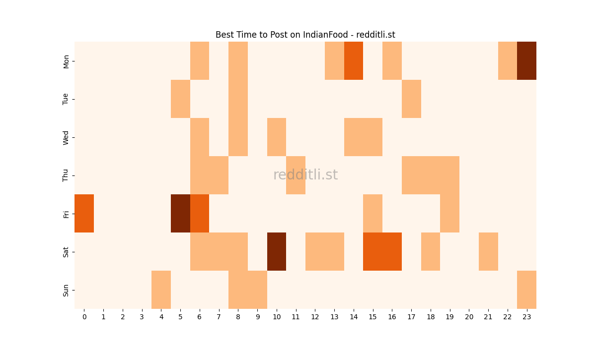 Best posting times heatmap for r/IndianFood