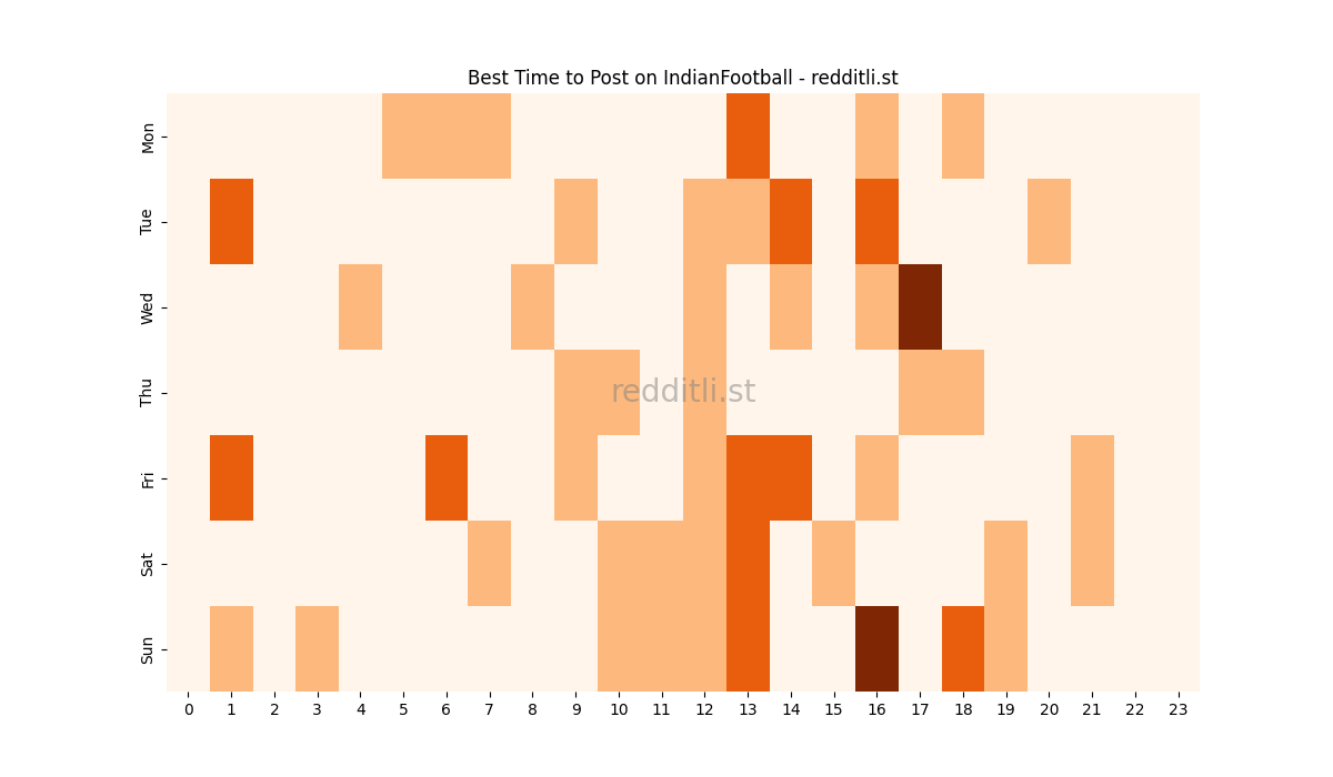 Best posting times heatmap for r/IndianFootball